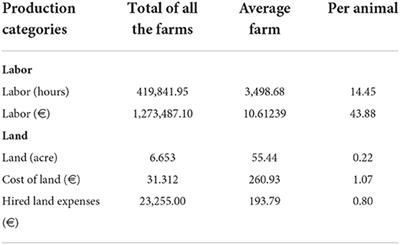 Techno-economic and financial index analysis for the improvement of entrepreneurship and competitiveness strategies of Greek goat enterprises